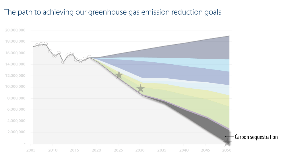 https://www.hennepin.us/climate-action/-/media/climate-action/greenhouse-gas-emission-reduction-chart-carbon-sequestration.png?h=563&w=1000&hash=083D04BC102BE5BD1B3581854D320C92