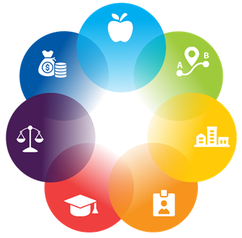 circles overlapping in one giant circle, blue health circle, green connectivity circle, yellow housing circle, orange employment circle, red education circle, purple justice circle, dark blue income circle